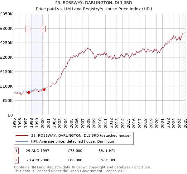 23, ROSSWAY, DARLINGTON, DL1 3RD: Price paid vs HM Land Registry's House Price Index