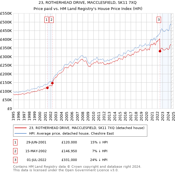 23, ROTHERHEAD DRIVE, MACCLESFIELD, SK11 7XQ: Price paid vs HM Land Registry's House Price Index