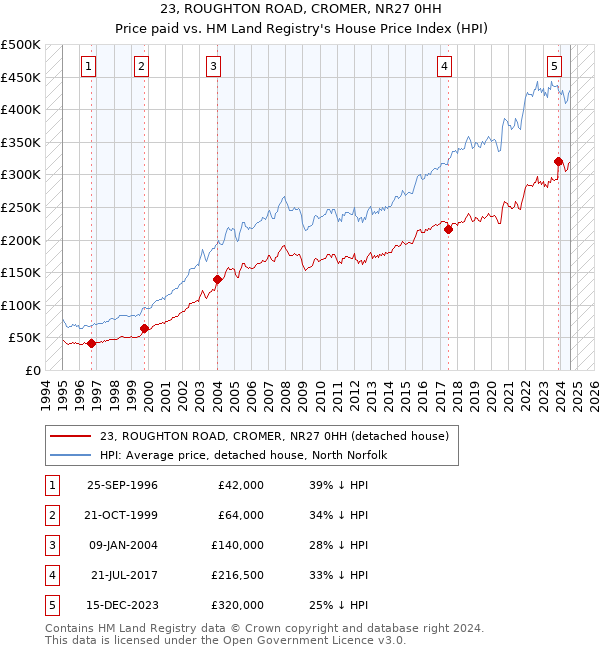 23, ROUGHTON ROAD, CROMER, NR27 0HH: Price paid vs HM Land Registry's House Price Index