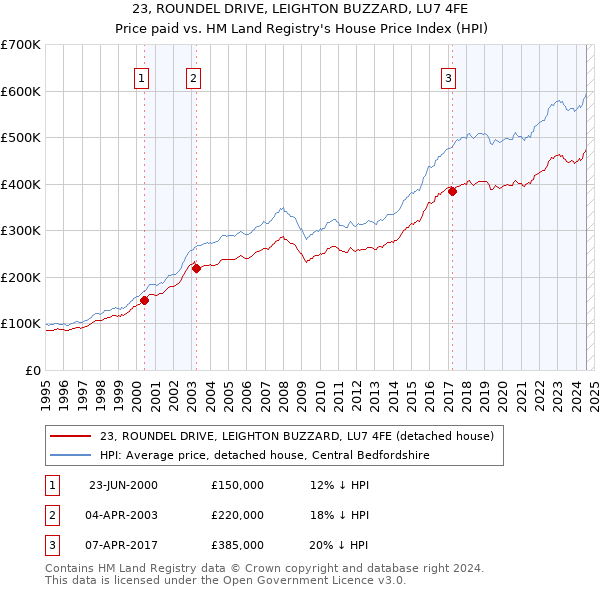 23, ROUNDEL DRIVE, LEIGHTON BUZZARD, LU7 4FE: Price paid vs HM Land Registry's House Price Index