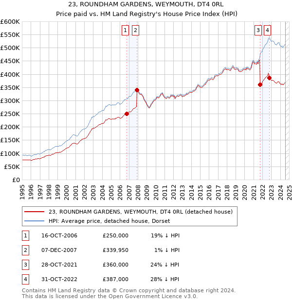 23, ROUNDHAM GARDENS, WEYMOUTH, DT4 0RL: Price paid vs HM Land Registry's House Price Index