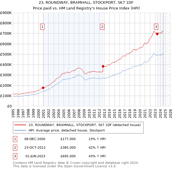 23, ROUNDWAY, BRAMHALL, STOCKPORT, SK7 1DF: Price paid vs HM Land Registry's House Price Index