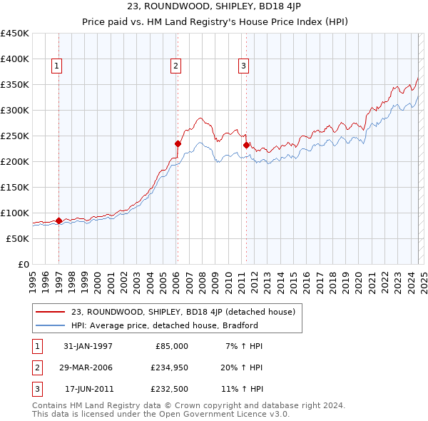 23, ROUNDWOOD, SHIPLEY, BD18 4JP: Price paid vs HM Land Registry's House Price Index