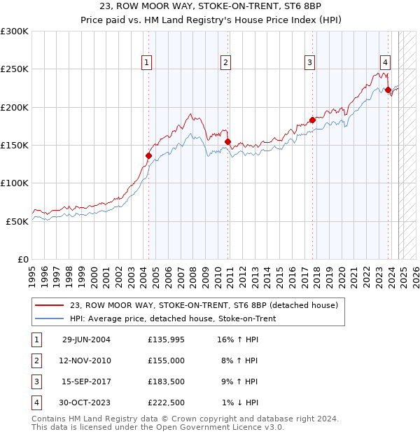 23, ROW MOOR WAY, STOKE-ON-TRENT, ST6 8BP: Price paid vs HM Land Registry's House Price Index