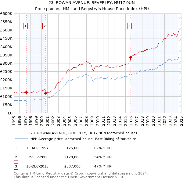 23, ROWAN AVENUE, BEVERLEY, HU17 9UN: Price paid vs HM Land Registry's House Price Index