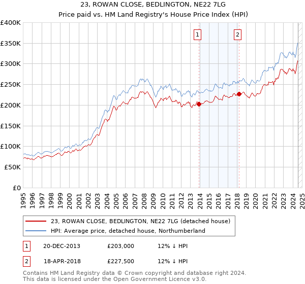 23, ROWAN CLOSE, BEDLINGTON, NE22 7LG: Price paid vs HM Land Registry's House Price Index