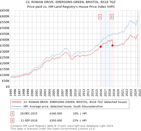 23, ROWAN DRIVE, EMERSONS GREEN, BRISTOL, BS16 7GZ: Price paid vs HM Land Registry's House Price Index