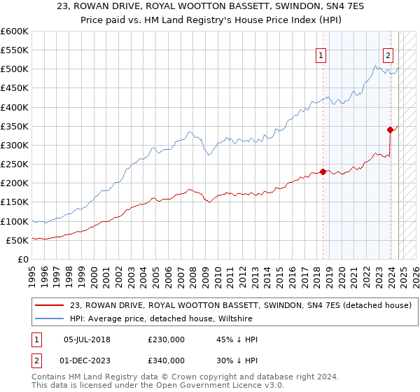 23, ROWAN DRIVE, ROYAL WOOTTON BASSETT, SWINDON, SN4 7ES: Price paid vs HM Land Registry's House Price Index