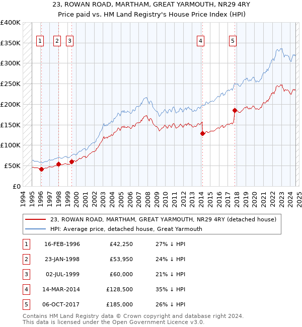 23, ROWAN ROAD, MARTHAM, GREAT YARMOUTH, NR29 4RY: Price paid vs HM Land Registry's House Price Index