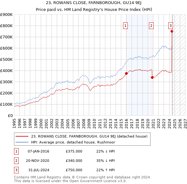 23, ROWANS CLOSE, FARNBOROUGH, GU14 9EJ: Price paid vs HM Land Registry's House Price Index