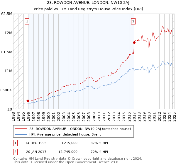 23, ROWDON AVENUE, LONDON, NW10 2AJ: Price paid vs HM Land Registry's House Price Index