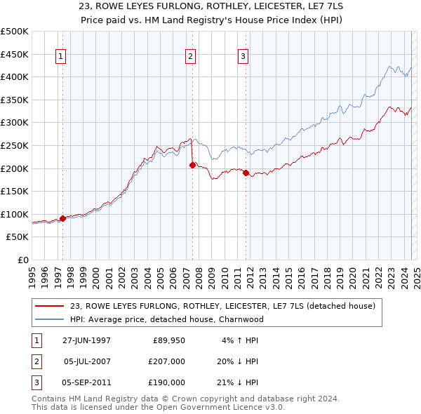 23, ROWE LEYES FURLONG, ROTHLEY, LEICESTER, LE7 7LS: Price paid vs HM Land Registry's House Price Index