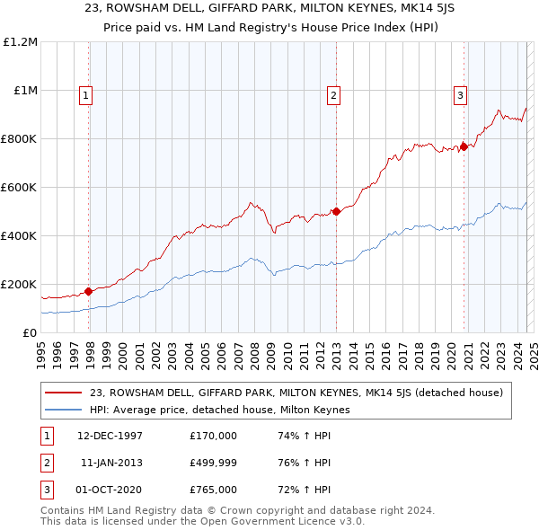 23, ROWSHAM DELL, GIFFARD PARK, MILTON KEYNES, MK14 5JS: Price paid vs HM Land Registry's House Price Index