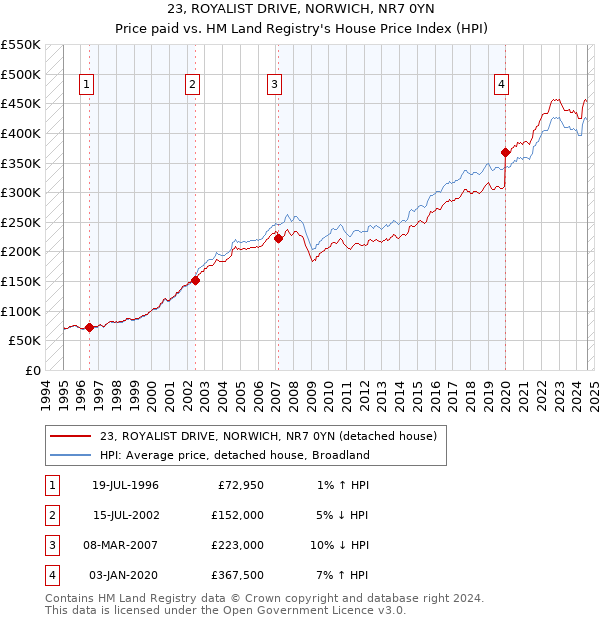 23, ROYALIST DRIVE, NORWICH, NR7 0YN: Price paid vs HM Land Registry's House Price Index