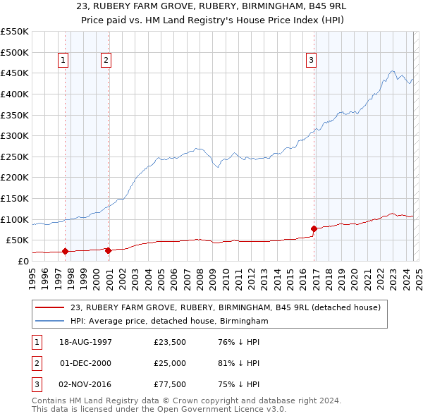 23, RUBERY FARM GROVE, RUBERY, BIRMINGHAM, B45 9RL: Price paid vs HM Land Registry's House Price Index