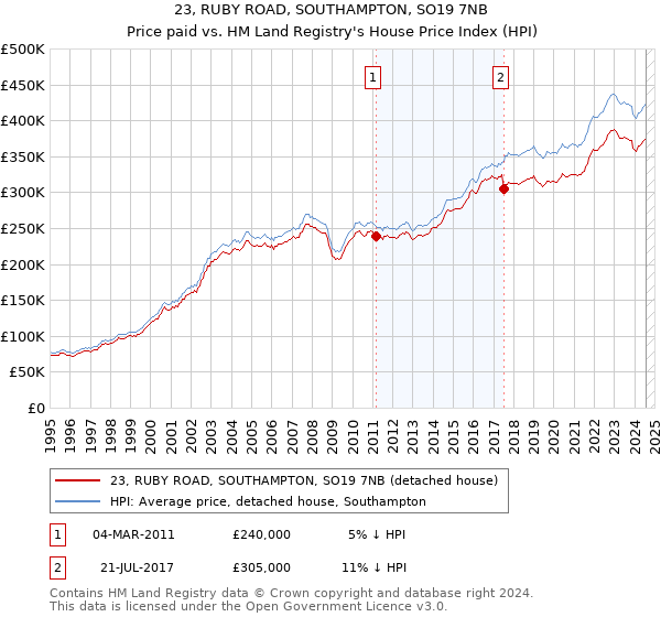 23, RUBY ROAD, SOUTHAMPTON, SO19 7NB: Price paid vs HM Land Registry's House Price Index