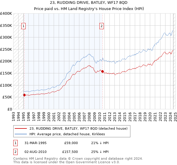 23, RUDDING DRIVE, BATLEY, WF17 8QD: Price paid vs HM Land Registry's House Price Index