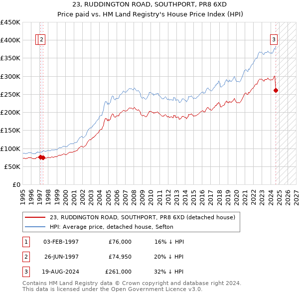 23, RUDDINGTON ROAD, SOUTHPORT, PR8 6XD: Price paid vs HM Land Registry's House Price Index