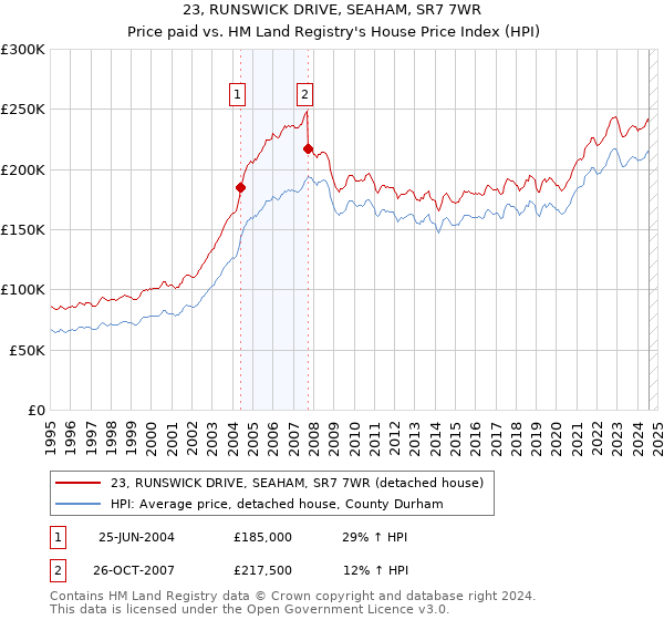 23, RUNSWICK DRIVE, SEAHAM, SR7 7WR: Price paid vs HM Land Registry's House Price Index