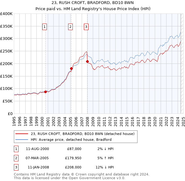 23, RUSH CROFT, BRADFORD, BD10 8WN: Price paid vs HM Land Registry's House Price Index