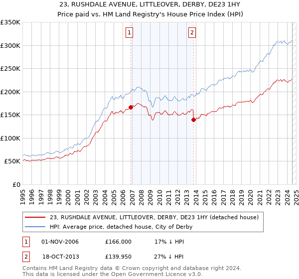 23, RUSHDALE AVENUE, LITTLEOVER, DERBY, DE23 1HY: Price paid vs HM Land Registry's House Price Index