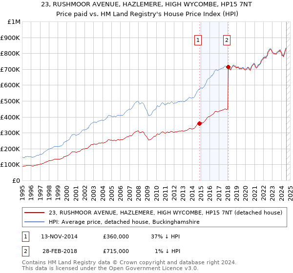 23, RUSHMOOR AVENUE, HAZLEMERE, HIGH WYCOMBE, HP15 7NT: Price paid vs HM Land Registry's House Price Index