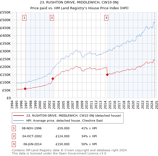 23, RUSHTON DRIVE, MIDDLEWICH, CW10 0NJ: Price paid vs HM Land Registry's House Price Index