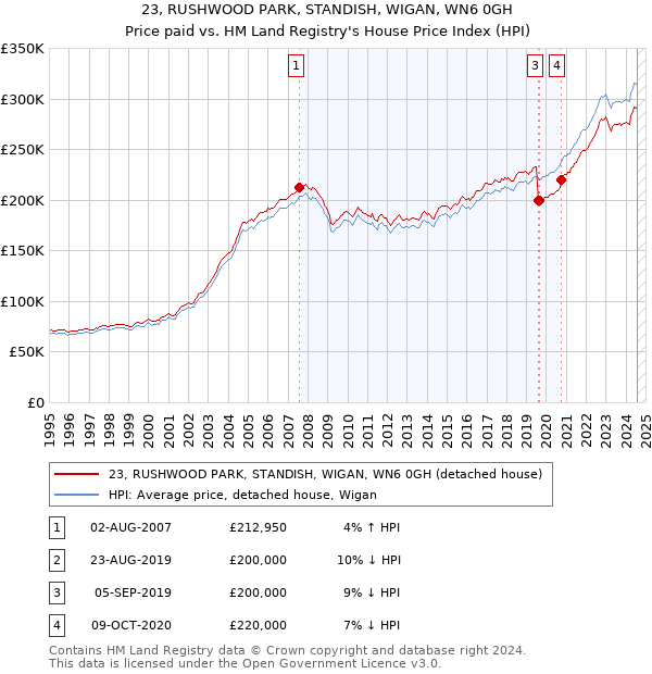 23, RUSHWOOD PARK, STANDISH, WIGAN, WN6 0GH: Price paid vs HM Land Registry's House Price Index