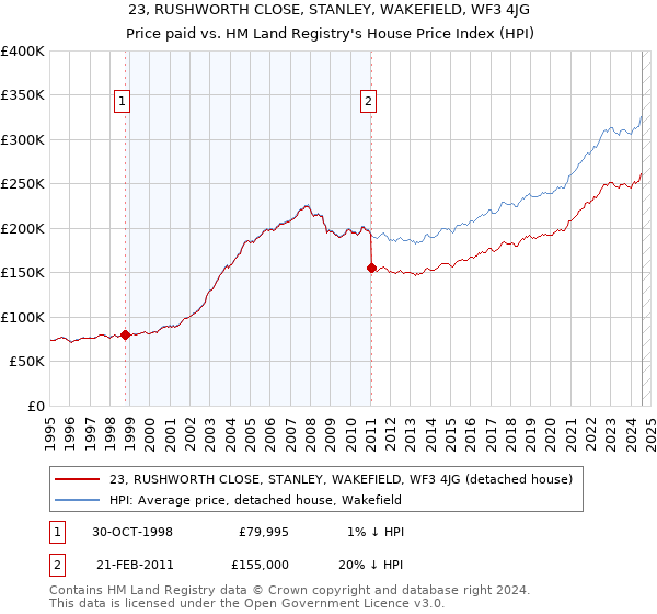 23, RUSHWORTH CLOSE, STANLEY, WAKEFIELD, WF3 4JG: Price paid vs HM Land Registry's House Price Index