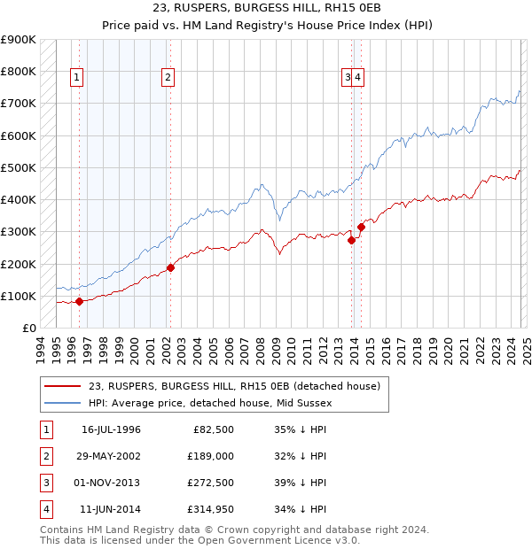 23, RUSPERS, BURGESS HILL, RH15 0EB: Price paid vs HM Land Registry's House Price Index