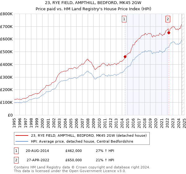 23, RYE FIELD, AMPTHILL, BEDFORD, MK45 2GW: Price paid vs HM Land Registry's House Price Index