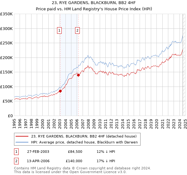 23, RYE GARDENS, BLACKBURN, BB2 4HF: Price paid vs HM Land Registry's House Price Index