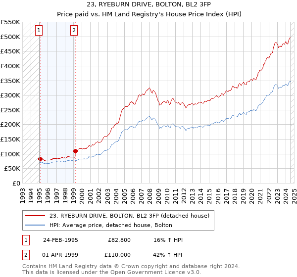 23, RYEBURN DRIVE, BOLTON, BL2 3FP: Price paid vs HM Land Registry's House Price Index