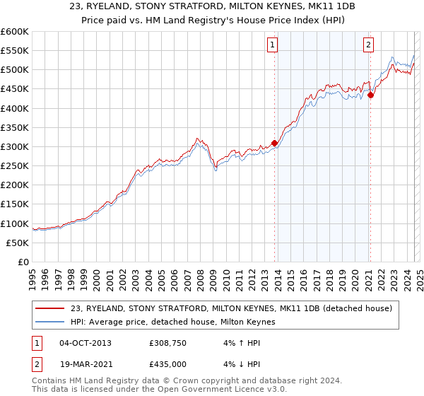 23, RYELAND, STONY STRATFORD, MILTON KEYNES, MK11 1DB: Price paid vs HM Land Registry's House Price Index