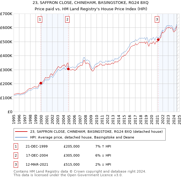 23, SAFFRON CLOSE, CHINEHAM, BASINGSTOKE, RG24 8XQ: Price paid vs HM Land Registry's House Price Index