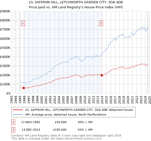 23, SAFFRON HILL, LETCHWORTH GARDEN CITY, SG6 4DB: Price paid vs HM Land Registry's House Price Index