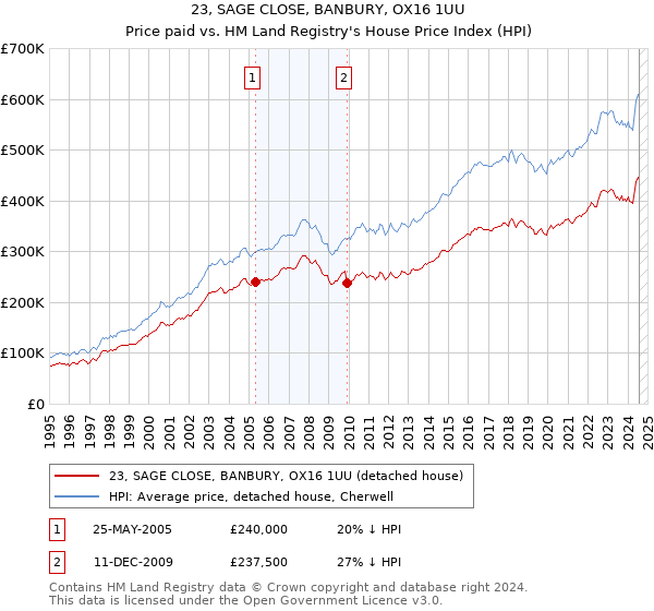 23, SAGE CLOSE, BANBURY, OX16 1UU: Price paid vs HM Land Registry's House Price Index