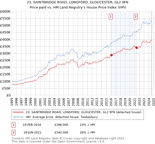 23, SAINTBRIDGE ROAD, LONGFORD, GLOUCESTER, GL2 9FN: Price paid vs HM Land Registry's House Price Index