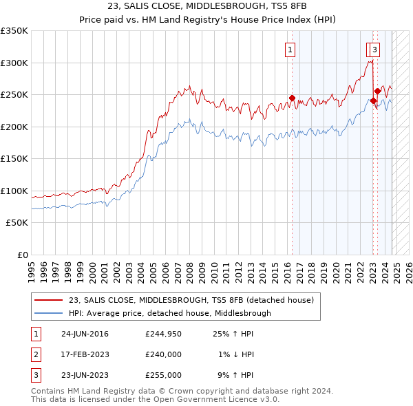 23, SALIS CLOSE, MIDDLESBROUGH, TS5 8FB: Price paid vs HM Land Registry's House Price Index