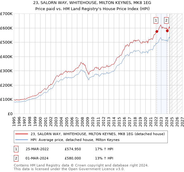 23, SALORN WAY, WHITEHOUSE, MILTON KEYNES, MK8 1EG: Price paid vs HM Land Registry's House Price Index