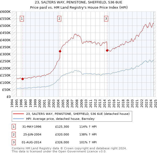 23, SALTERS WAY, PENISTONE, SHEFFIELD, S36 6UE: Price paid vs HM Land Registry's House Price Index