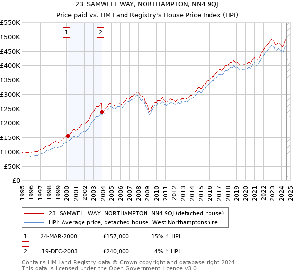 23, SAMWELL WAY, NORTHAMPTON, NN4 9QJ: Price paid vs HM Land Registry's House Price Index