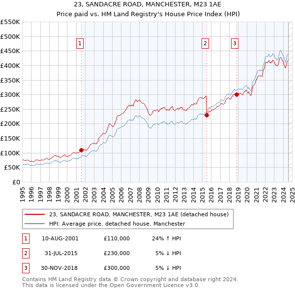 23, SANDACRE ROAD, MANCHESTER, M23 1AE: Price paid vs HM Land Registry's House Price Index