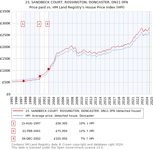 23, SANDBECK COURT, ROSSINGTON, DONCASTER, DN11 0FN: Price paid vs HM Land Registry's House Price Index