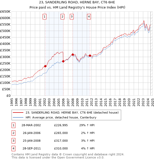 23, SANDERLING ROAD, HERNE BAY, CT6 6HE: Price paid vs HM Land Registry's House Price Index