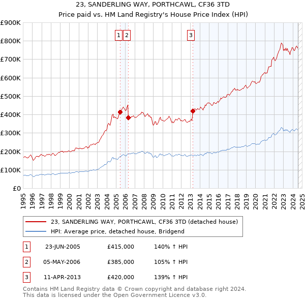 23, SANDERLING WAY, PORTHCAWL, CF36 3TD: Price paid vs HM Land Registry's House Price Index