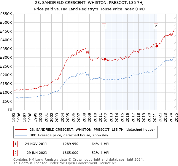 23, SANDFIELD CRESCENT, WHISTON, PRESCOT, L35 7HJ: Price paid vs HM Land Registry's House Price Index