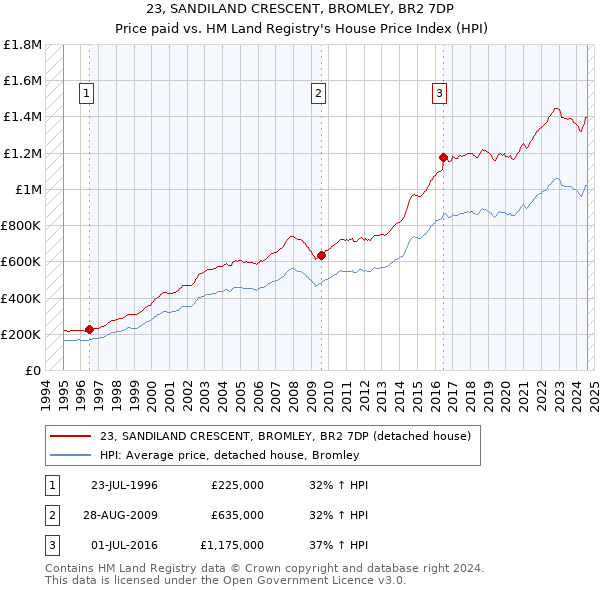 23, SANDILAND CRESCENT, BROMLEY, BR2 7DP: Price paid vs HM Land Registry's House Price Index