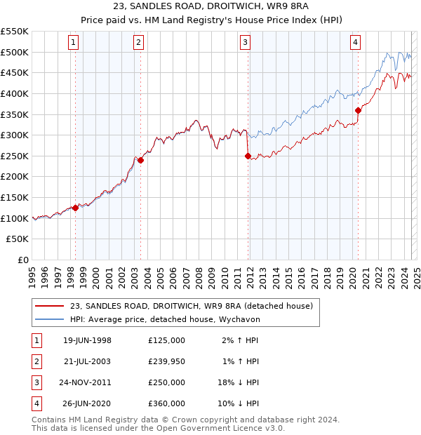 23, SANDLES ROAD, DROITWICH, WR9 8RA: Price paid vs HM Land Registry's House Price Index