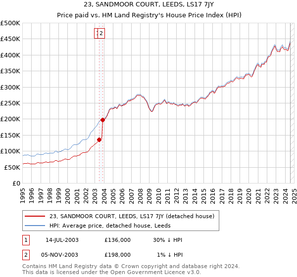 23, SANDMOOR COURT, LEEDS, LS17 7JY: Price paid vs HM Land Registry's House Price Index